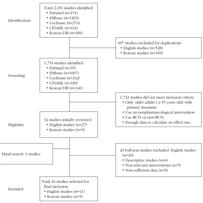 Figure 1. Flow of studies included from database search.
