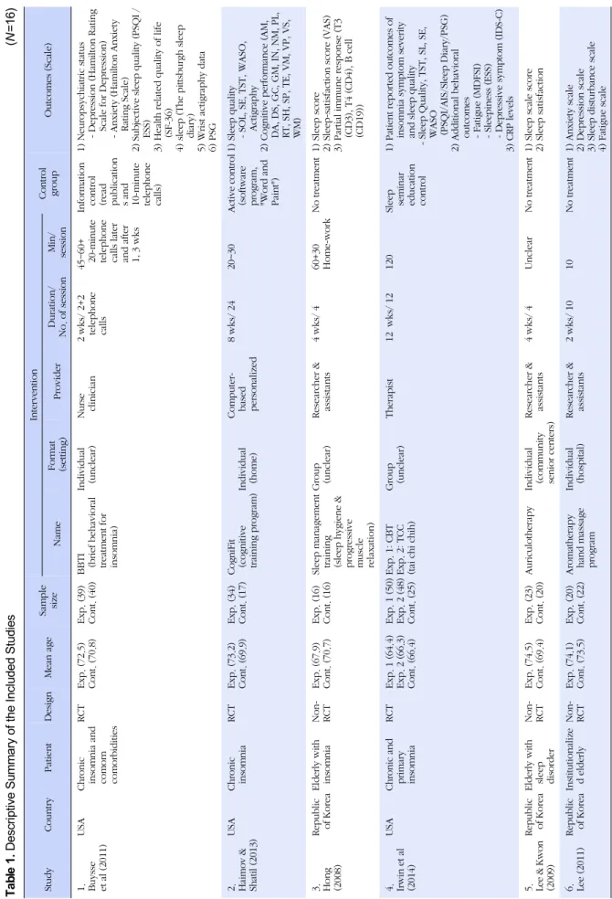 Table 1. Descriptive Summary of the Included Studies(N=16) StudyCountryPatientDesignMean ageSample  size