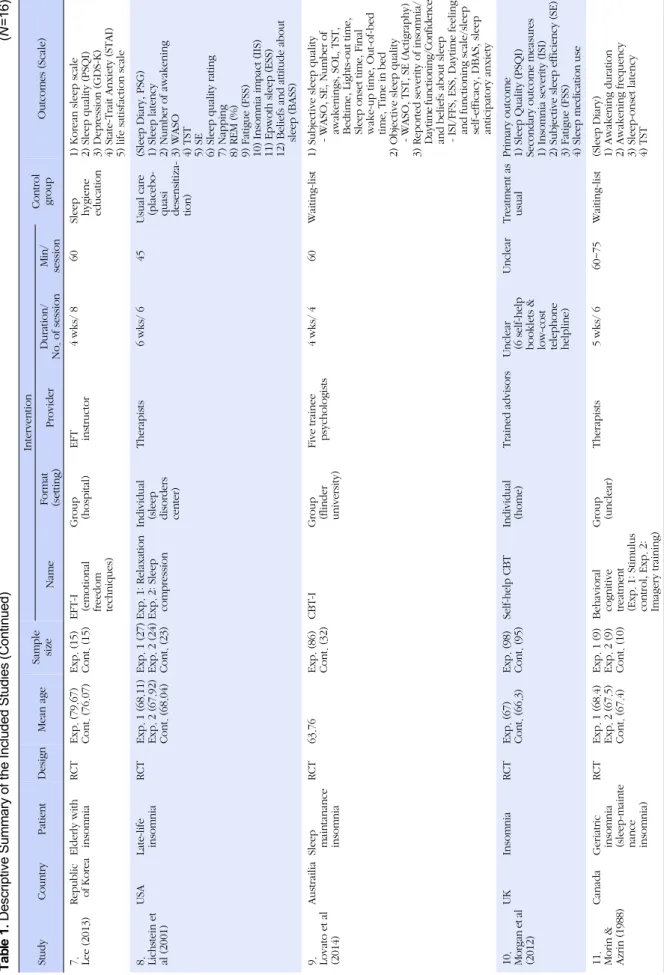 Table 1. Descriptive Summary of the Included Studies(Continued)(N=16) StudyCountryPatientDesignMean ageSample  size