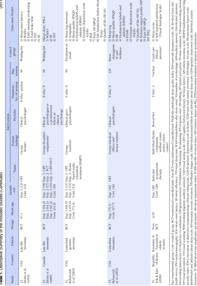 Table 1. Descriptive Summary of the Included Studies(Continued)(N=16) StudyCountryPatientDesignMean ageSample  size