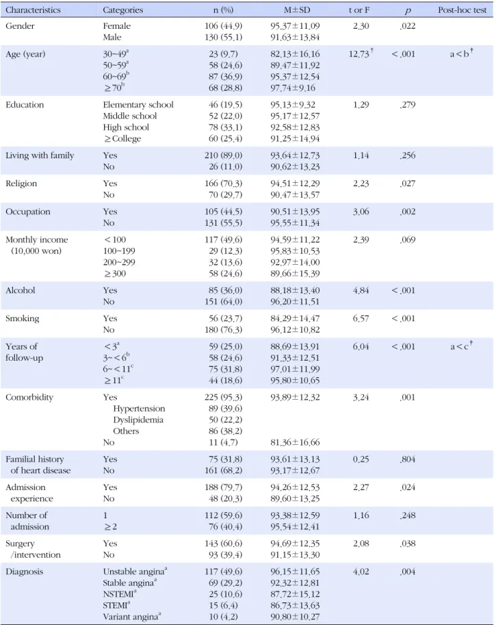 Table 1. Differences of Compliance according to the Subjects' Characteristics (N=236)