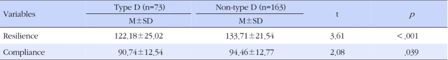 Table 3. Differences of Resilience and Compliance according to the Type D Personality  (N=236)