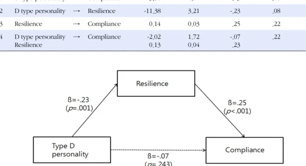 Figure 1. Model for mediating effect of resilience between the type D personality and compliance.