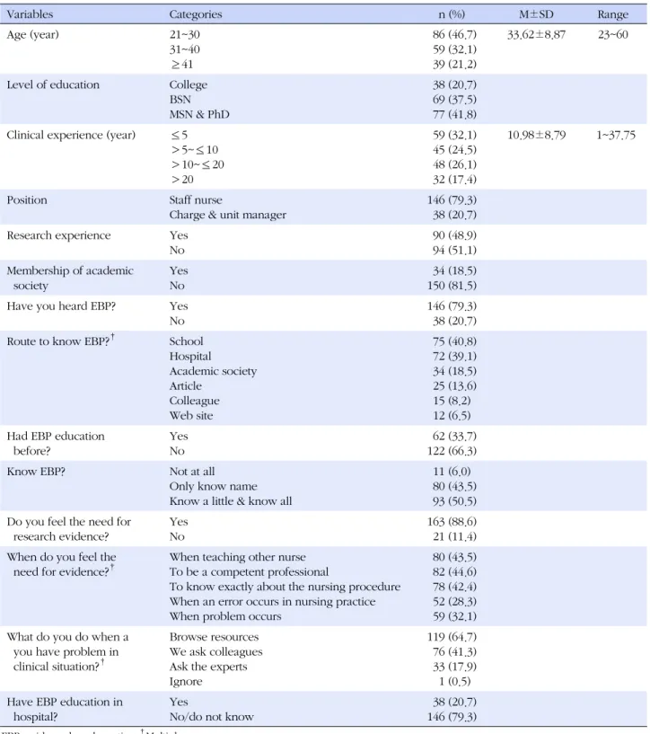 Table 1. General·EBP Characteristics of Subjects (N=184)