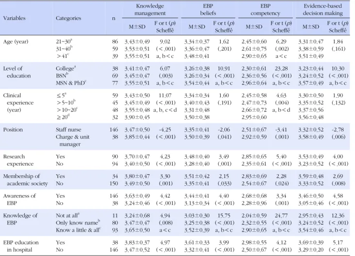 Table 3. Knowledge Management, EBP Beliefs &amp; EBP Competence, Evidence-based Decision Making by Characteristics (N=184) Variables Categories n Knowledge management EBP  beliefs EBP  competency Evidence-based decision making M±SD F or t ( p ) Scheffé́ M