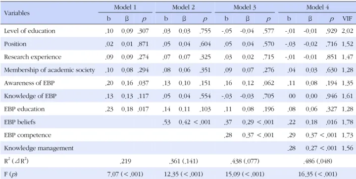 Table 5. Factors Related to Evidence-based Decision Making. (N=184)