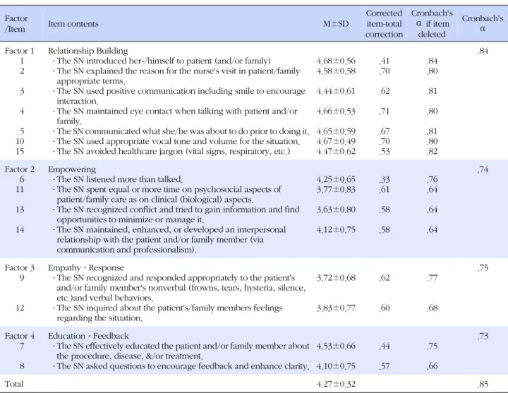 Table 1. Item Contents and Reliability of the K-HCAT (N=154)