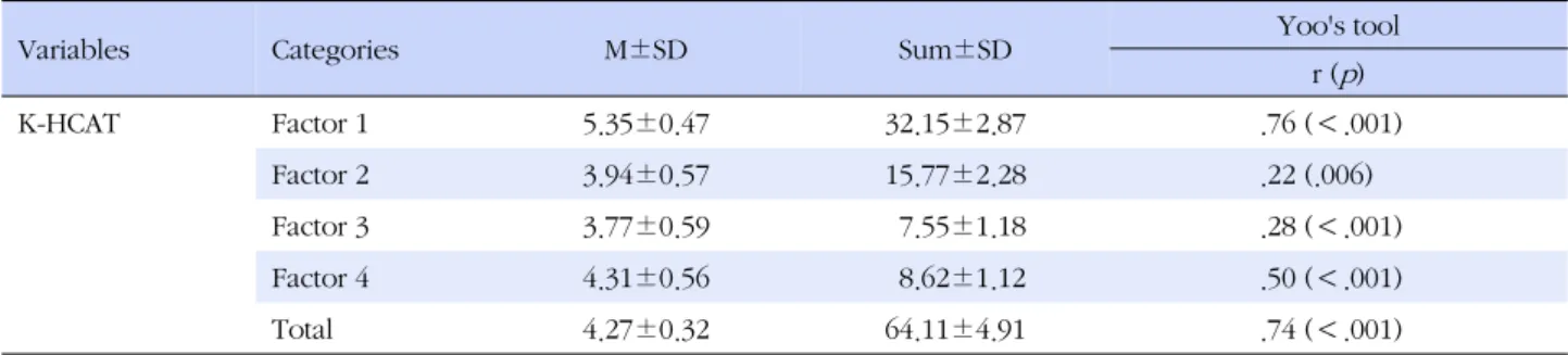 Table 3. Correlations between K-HCAT and Yoo (2001)'s Communication Assessment Tool (N=154)