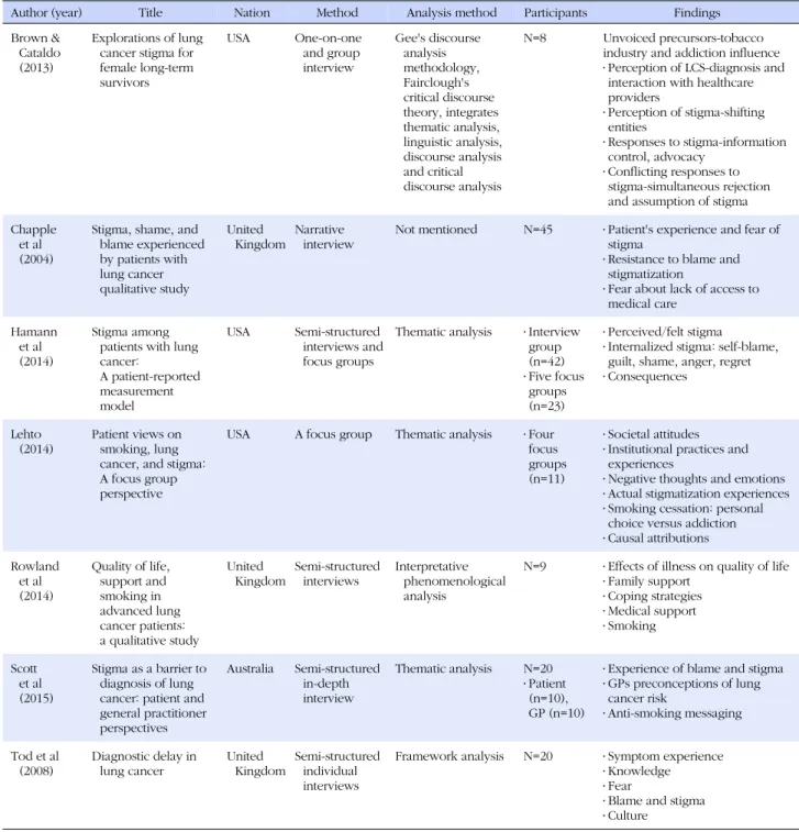 Table 2. Summary of the Included Studies