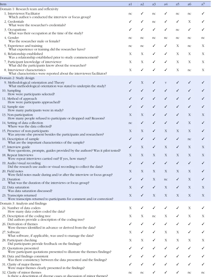 Table 3. Quality Appraisal Tool (COREQ)