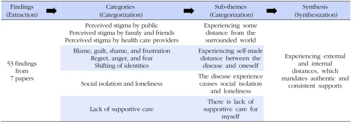 Table 4. Meta-aggregation Process Findings