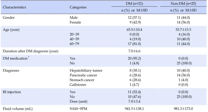 Table 1. General and Disease-related Characteristics of the Participants (N=46)
