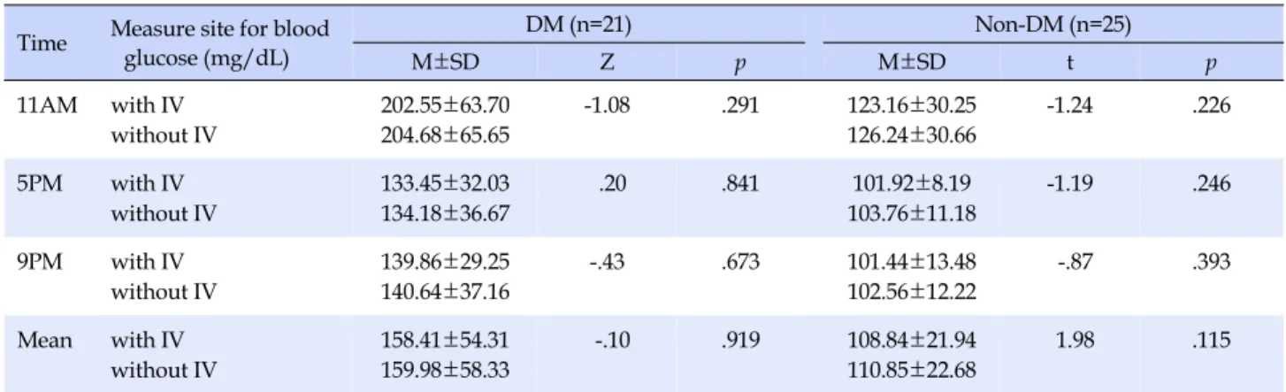 Table 3. Differences of the Blood Glucose in the Both Fingertips during IV Infusion (N=46)