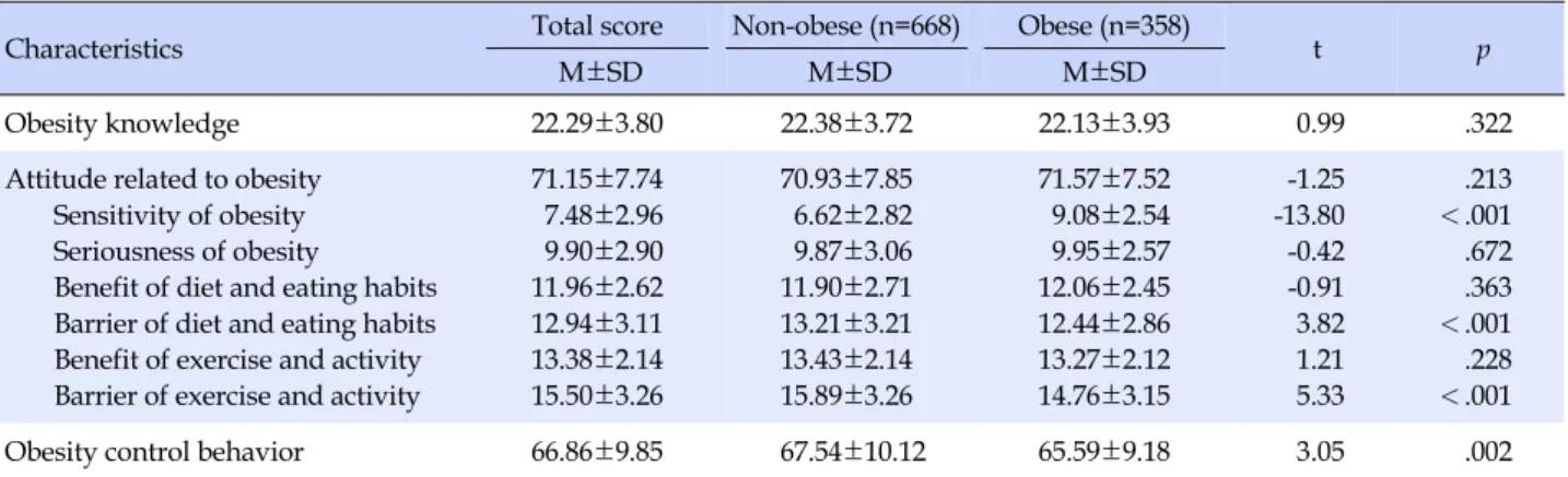 Table 3. Obesity according to the Knowledge, Attitude and Behavior related to Obesity of the Korean Army Military Executive 