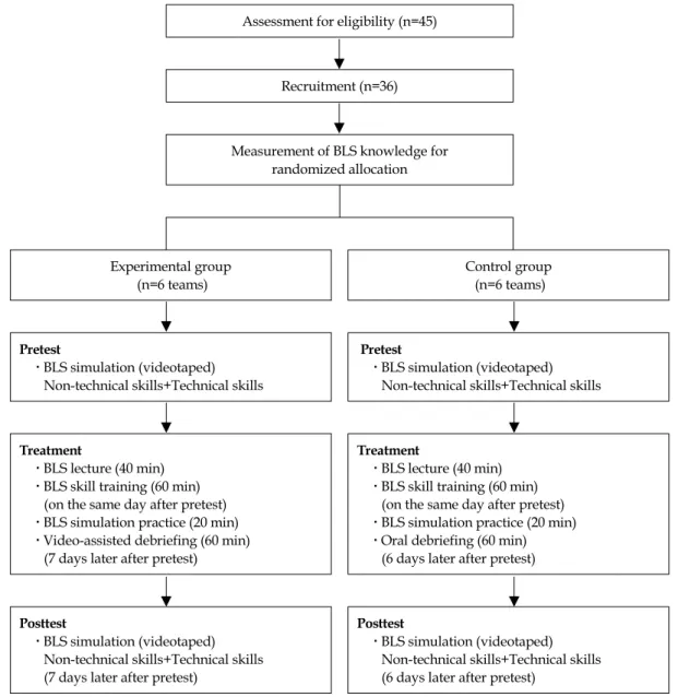 Figure 1. Flow chart of study process.