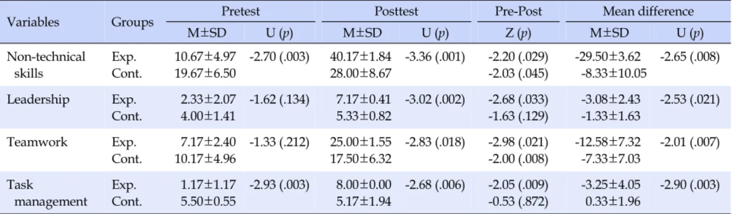 Table 2. Effects of Basic Life Support Simulation Training Using Video-assisted Debriefing on Non-technical Skills (N=12)