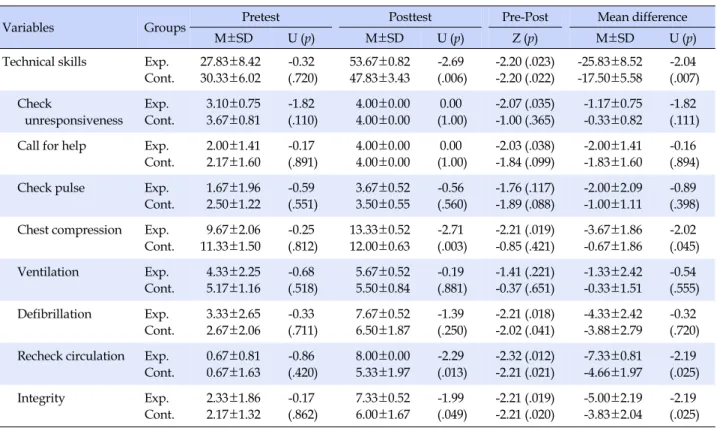 Table 3. Effects of Basic Life Support Simulation Training Using Video-assisted Debriefing on Technical Skills (N=12)