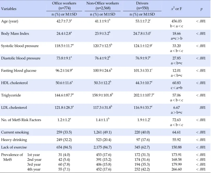 Table 1. Comparison Male Workers' Characteristics by of Occupational Type (N=3,892) Variables Office workers(n=774) Non-Office workers(n=2,568) Drivers (n=550) x 2  or F   p n (%)  or  M±SD n (%)  or  M±SD n (%)  or  M±SD Age (year) 42.7±7.3 a 41.1±9.1 b  