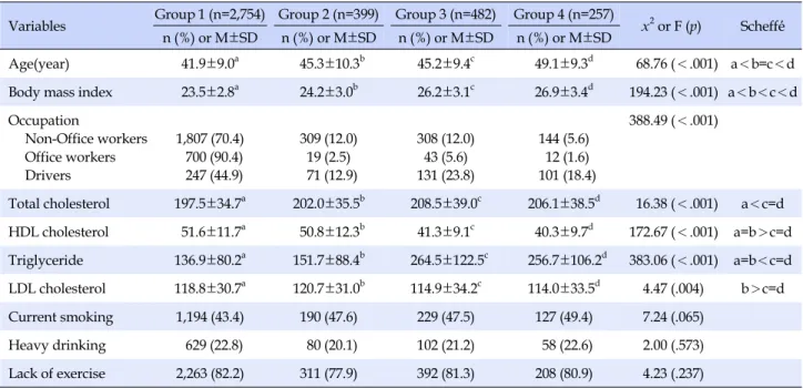 Table 3. Differences in Male Workers' Characteristics of Four Sub-groups (N=3,892)