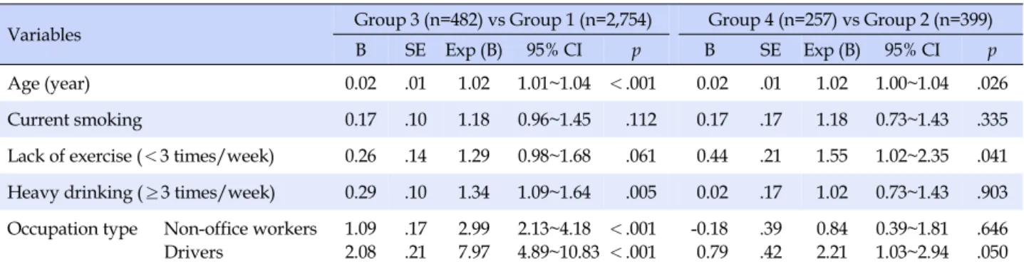 Table 4. Predicting Factors on the Current Prevalence of MetS Compared with Non-MetS