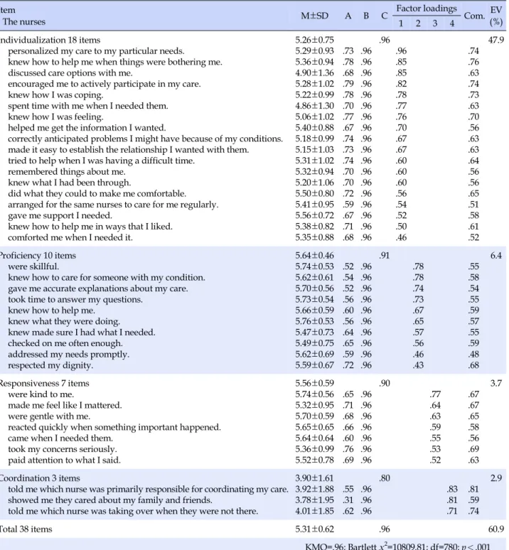 Table 2. Item Analysis and Factor Analysis of the OPPQNCS-K (N=360) Item