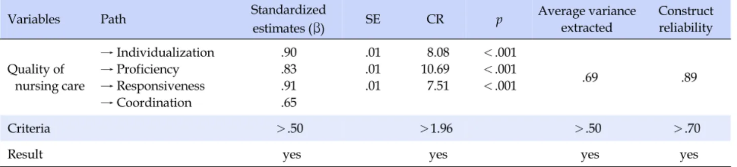 Table 4. Convergent Validity of OPPQNCS-K