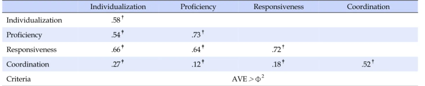 Table 5. Discriminant Validity of OPPQNCS-K