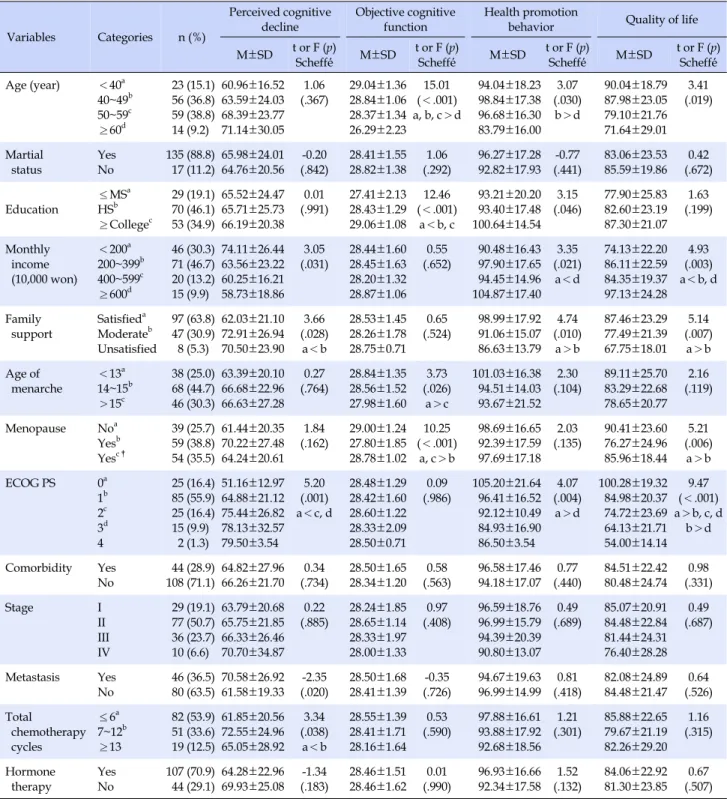 Table 1. Cognitive Function, Health Promotion Behavior and Quality of Life according to General Characteristics of the Subject (N=152) Variables  Categories  n (%) Perceived cognitivedecline Objective cognitive function Health promotion 