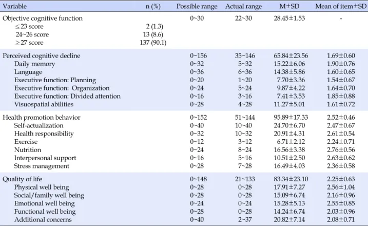 Table 2. Descriptive Statistics of Perceived Cognitive Decline, Objective Cognitive Function, Health Promotion Behavior and 