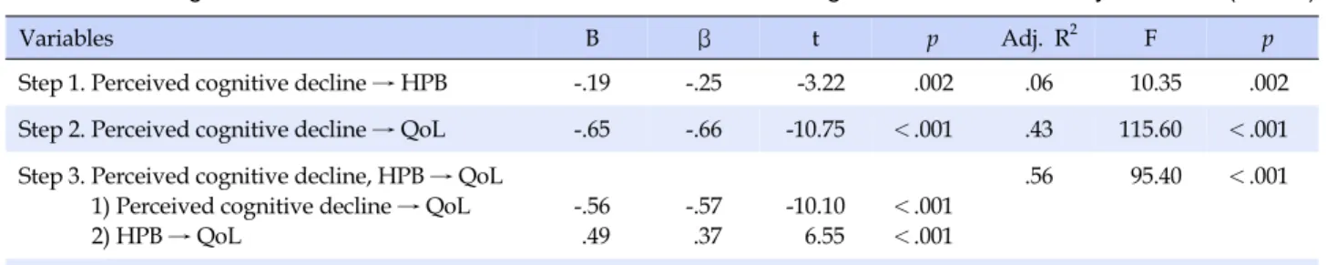 Table 3. Mediating Effect of Health Promotion Behavior between Perceived Cognitive Decline and Quality of Life  (N=152)