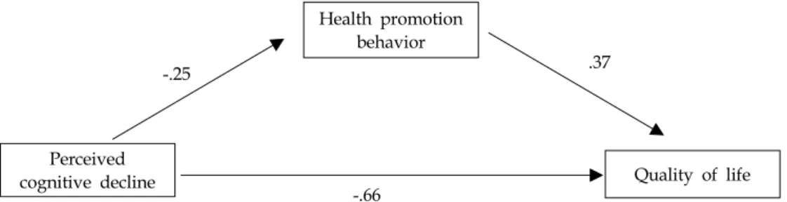 Figure 1. Mediating effect of health promotion behavior between perceived cognitive decline and quality of life