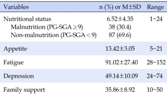 Table 2. Nutritional Status, Appetite, Fatigue, Depression,  and Family Support in Hemodialysis Patients (N=125)