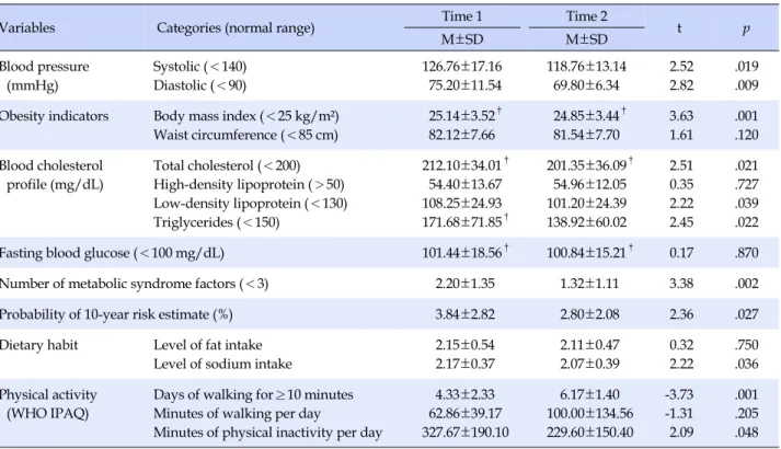 Table 2. Cardiovascular Health Status, Physical Activity, and Diet at Time 1 and Time 2 (N=25)