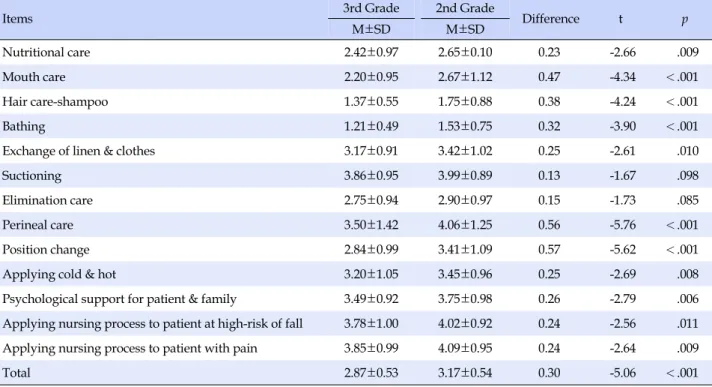 Table 2. Comparison of Nursing Care Activity by Nurse Staffing Grade (N=148)