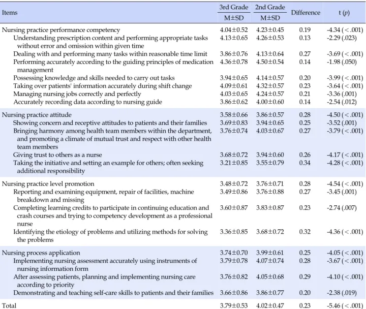 Table 3. Comparison of Work Performance Outcomes by Nurse Staffing Grade (N=148)