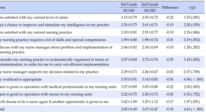 Table 4. Comparison of Job Satisfaction by Nurse Staffing Grade (N=148)
