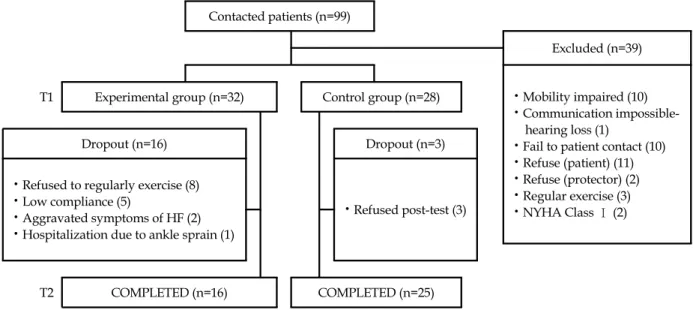 Figure 1. Flow chart of data collection.