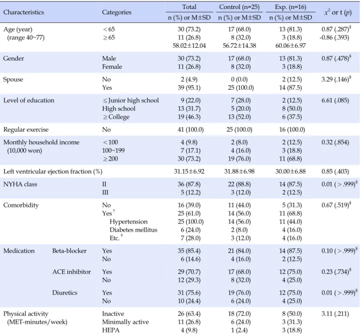 Table 2. Characteristics and Homogeneity Test between Control and Experimental Groups (N=41)