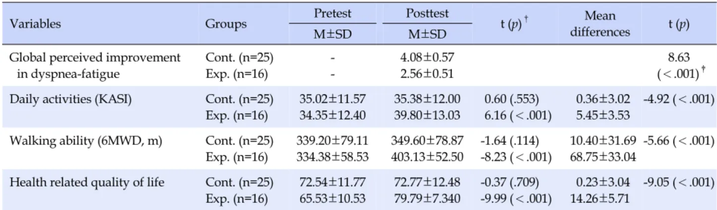 Table 5. Effects of Reinforced Walking Exercise Program on Patients Outcomes (N=41)
