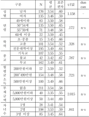 Table 6. Differences in Economic Elderly Life Perceived by Middle-aged and Socio-demographic Characteristics