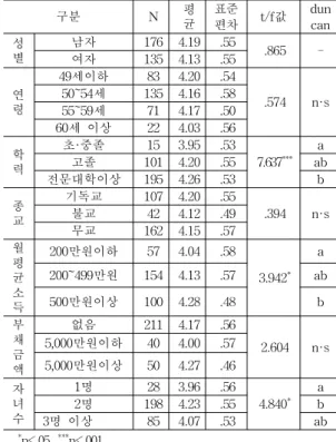 Table 8. Difference in social aging perception according to socio-demographic characteristics 구분 N 평 균 표준편차 t/f값 duncan 성 별 남자 여자 176 4.19135 4.13 .55.55 .865  -연 령 49세이하 83 4.20 .54 .574 n·s50~54세135 4.16.58 55~59세 71 4.17 .50 60세 이상 22 4.03 .56 학 력 초·중졸 