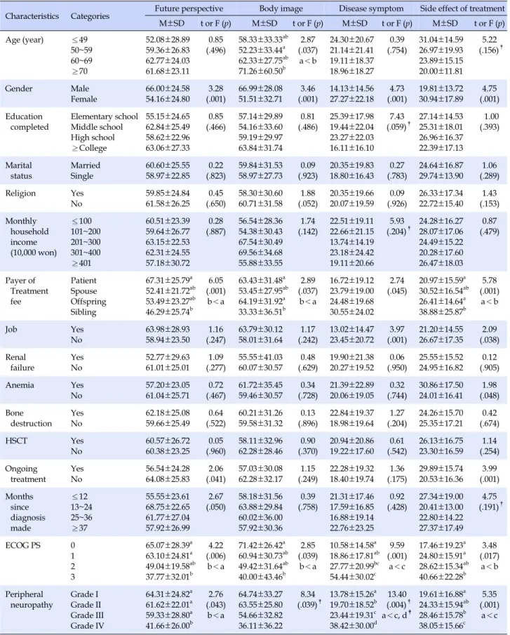 Table 3. Multiple Myeloma related Quality of Life (QLQ-MY20) according to General Characteristics of Participants (N=189)