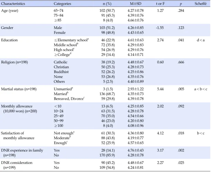 Table 1. Characteristics of Community Dwelling Elderly Participants (N=201)