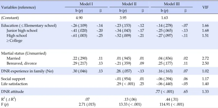 Table 4. Influencing Factors on Self-Determination of Withdrawing Life-sustaining Treatment of the Community Dwelling Elderly (N=201)