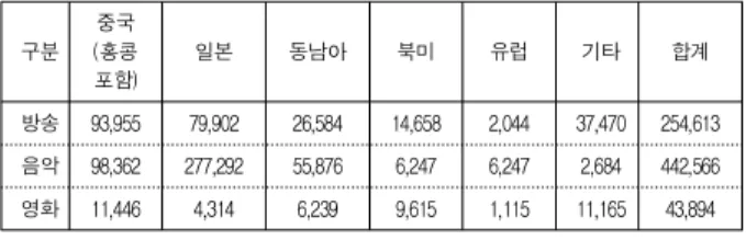 Table 2. Export amount by region in content industry(2016)
