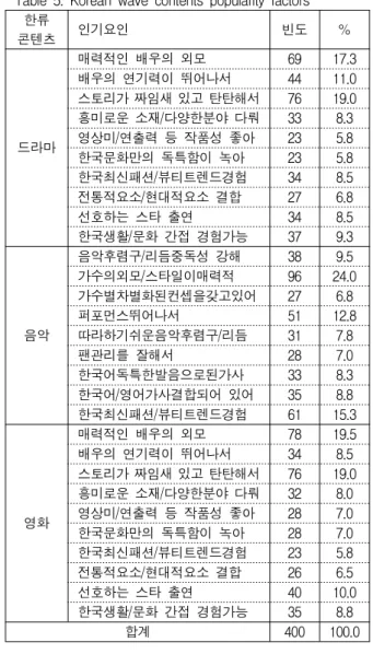 표 4. 응답자의 인구통계학적 특성