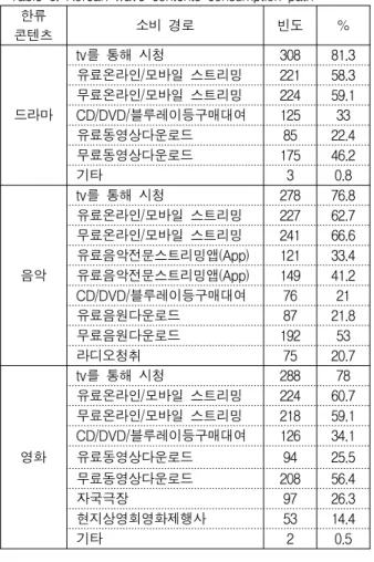 표 6. 한류콘텐츠 소비 경로