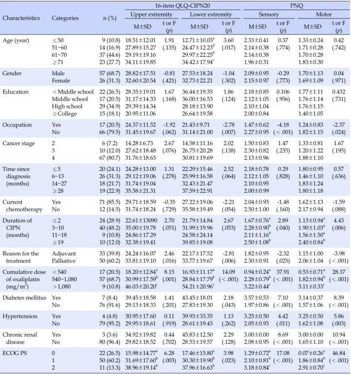 Table 1. Mean Differences in OXLIPN according to General and Clinical Characteristics  (N=83)