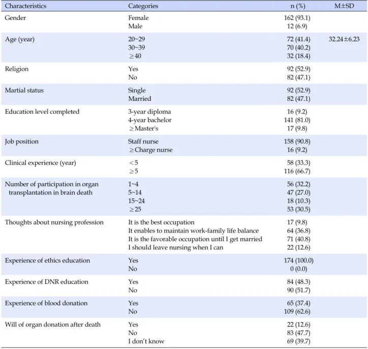 Table 1. Nurses' General and Organ Transplantation related Characteristics (N=174) Characteristics Categories   n (%) M±SD Gender Female Male 162 (93.1)12 (6.9) Age (year)　 20~29 30~39 ≥40  72 (41.4) 70 (40.2) 32 (18.4) 32.24±6.23 Religion Yes No  92 (52.9