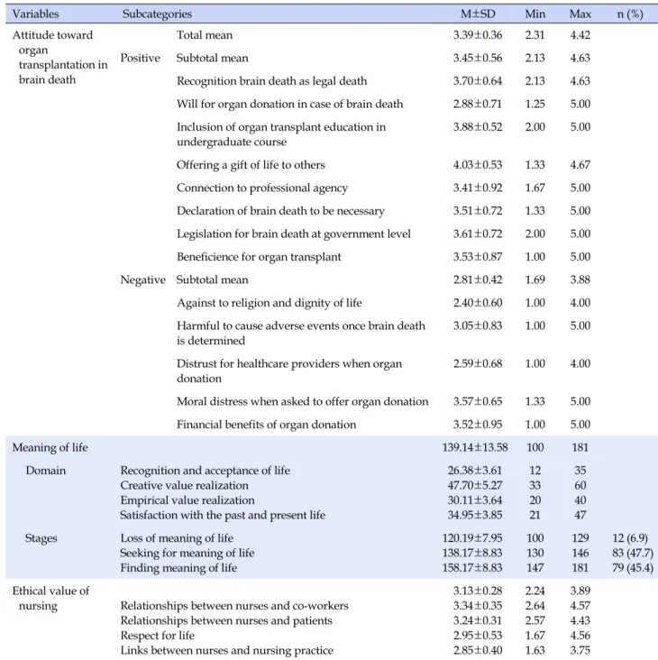 Table 2. Nurses' Attitude toward Organ Transplantation in Brain Death, Meaning of Life and Ethical Value (N=174)